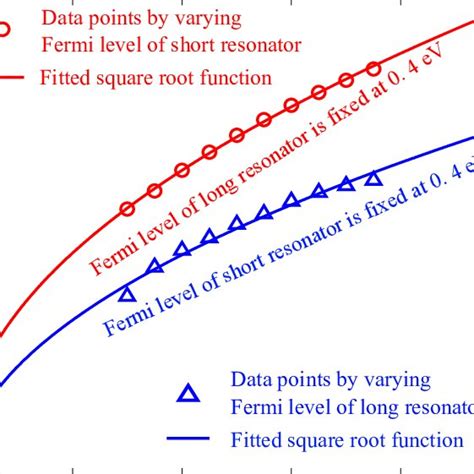 Square Root Functions Are Fitted Separately From Discrete Data Points