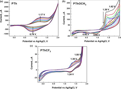 Cyclic Voltammograms Corresponding Electrochemical Oxidation Of Un And