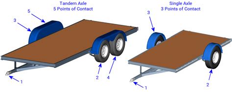 Single Vs Dual Axle Camper Trailers Which Are Best Rvblogger