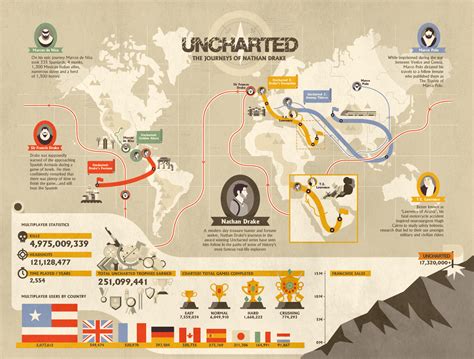 Uncharted series sells 17 million; Uncharted 3 GOTY edition announced