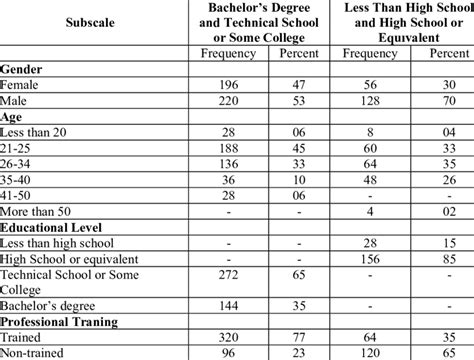 Frequencies and Percentages of Some Descriptive Statistics | Download ... 
