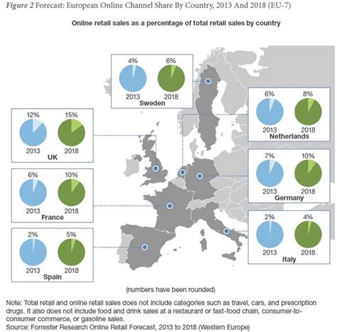 Online Sales In Europe Will Grow To €233 9bn By 2018