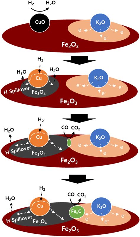 Schematic Diagram For The Effects Of Reduction Promoters And Alkali