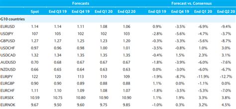 Exchange Rate Forecasts 2018 2019 2020