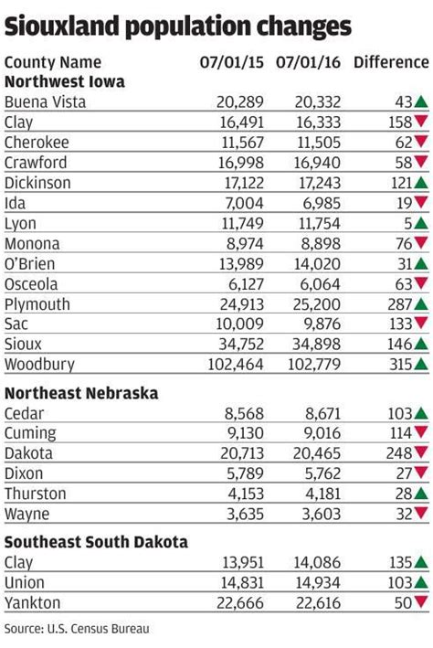 Siouxland population changes chart