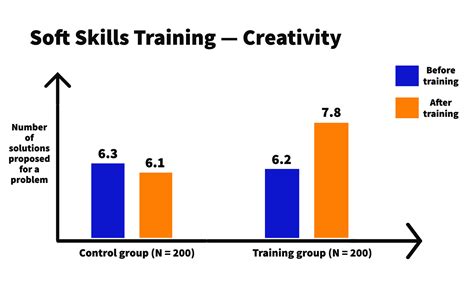 ‘test And Learn A Powerful Approach To Measure The Impact Of Soft