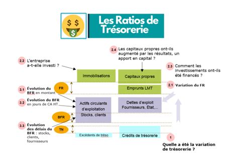 2 approches pour calculer les ratios de trésorerie Economie et Gestion