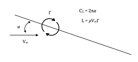 Chapter 3. Additional Aerodynamics Tools – Aerodynamics and Aircraft ...