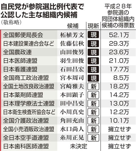 【参院選2019】自民、団体票を掘り起こし比例に多数擁立、競争促す（12ページ） 産経ニュース