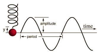 FISICA Y QUIMICA MAES: Imagen del Movimiento Armónico Simple (MAS)