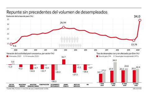 La tasa de paro se irá al 34 en junio contando los ERTE su máximo