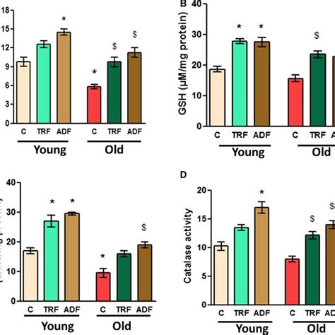 The Plasma Antioxidant Potential Is Measured In Terms Of FRAP A FRAP Is