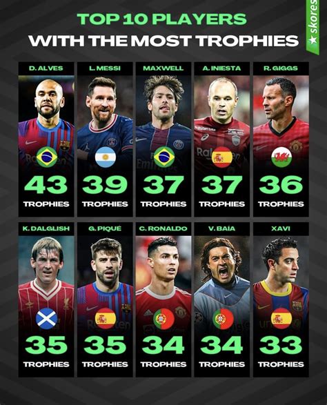 Current Footballers With Most Trophies Printable Templates Free