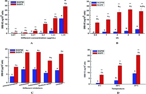 Co Delivery Of Hydrophilic Gemcitabine And Hydrophobic Paclitaxel Into