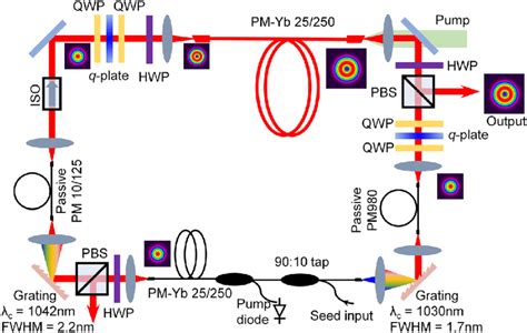 Schematic Of The Experimental Setup HWP Half Wave Plate ISO