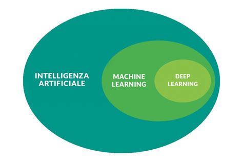 Machine Learning E Deep Learning Significato E Differenze Rdplace