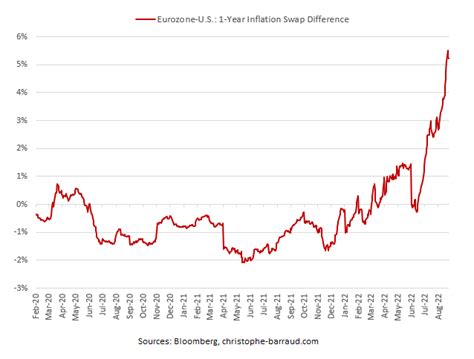 George Ashcroft On Twitter RT Dlacalle IA European Inflation May