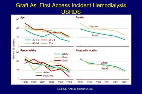 Ppt Haemodialysis Vascular Access Recent Trends From Anzdata