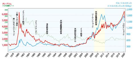 金・プラチナの価格動向｜コロナショック｜広島本通【谷口宝石】