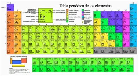 cuantos periodos y grupos tiene la tabla periódica Brainly lat