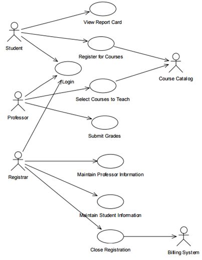 Solved Draw Use Case Daigram And Then Choose 3 Basic Use Cases Not