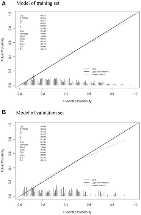 Frontiers A Nomogram Of Suicidal Ideation Among Men Who Have Sex With