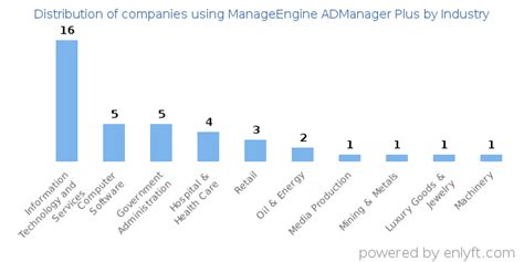 Companies Using Manageengine Admanager Plus And Its Marketshare