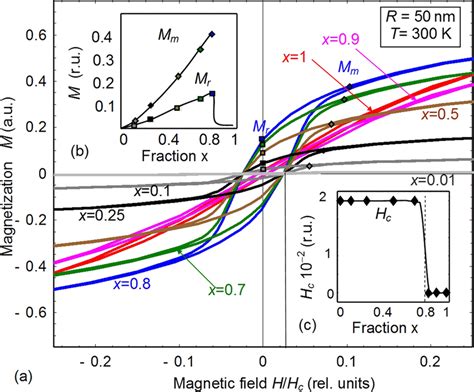 A Magnetization Dependence On Quasi Static Magnetic Field Calculated