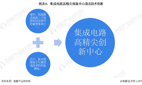 【建议收藏】重磅！2023年北京市集成电路行业产业链现状及发展前景分析 七大规划推动集成电路行业发展进步前瞻趋势 前瞻产业研究院