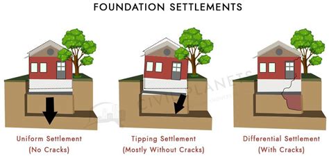 What Is Foundation Settlement? - Types, Causes & Prevention