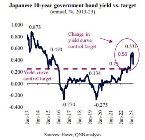 Bojs New Monetary Policy Approach What To Expect Read Qatar