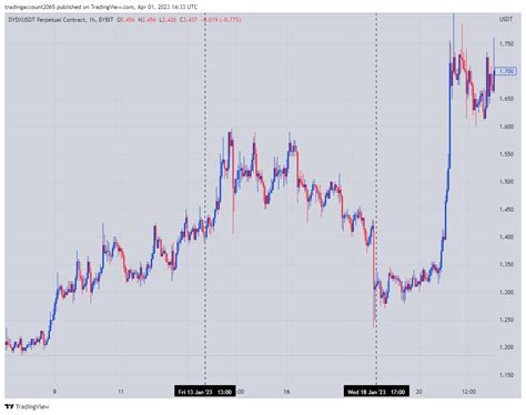 Bybit Dydxusdt P Chart Image By Tradingaccount Tradingview