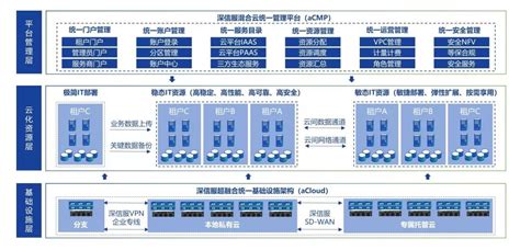 深信服混合云acmp新版发布，云计算火力全开！ 深信服