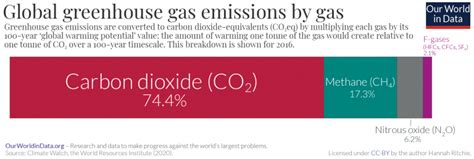 Greenhouse Gas Emissions Our World In Data