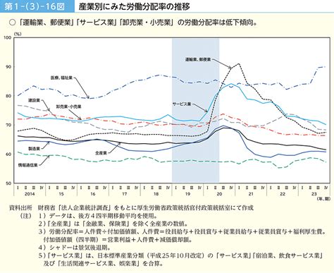 第1－（3）－16図 産業別にみた労働分配率の推移｜令和6年版 労働経済の分析 －人手不足への対応－｜厚生労働省