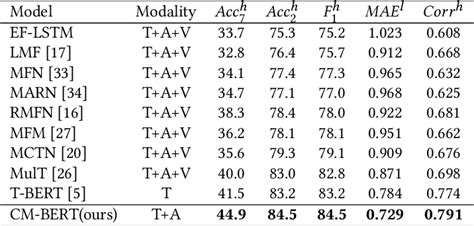 Table From Cm Bert Cross Modal Bert For Text Audio Sentiment