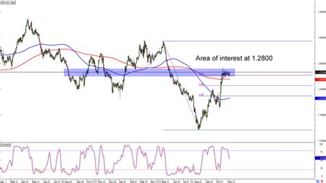 Chart Art Retracement Setups On NZD CAD And GBP CHF Babypips