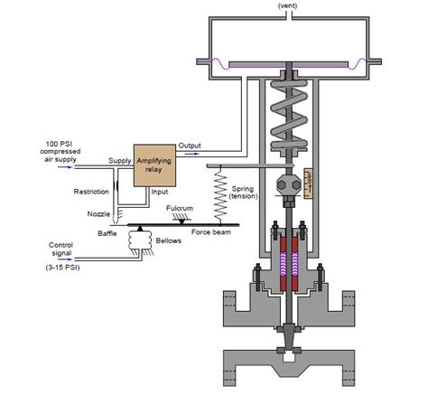 Types of valve positioners | Control valves, Valve, Control