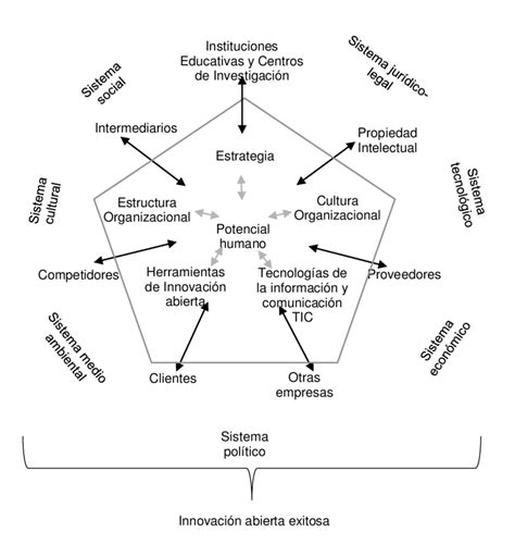 Modelo De Innovaci N Abierta Con Nfasis En El Potencial Humano