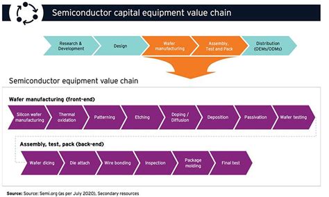 Semiconductor Industry Value Chain