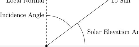 13 Solar Incidence And Elevation Angle Conventions Download Scientific Diagram