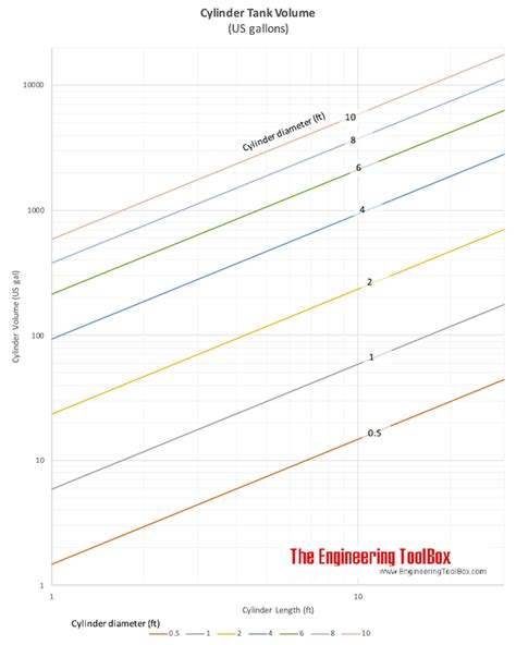 Cylindrical Tanks - Volumes