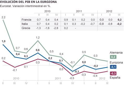 La Economía De La Zona Euro Cae Un 0 1 Y Entra En Recesión En El