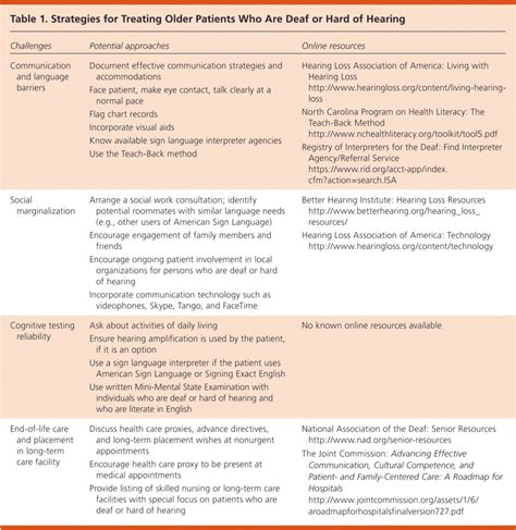 Important Nursing Considerations For Patients With Hearing Loss Ask The Nurse Expert