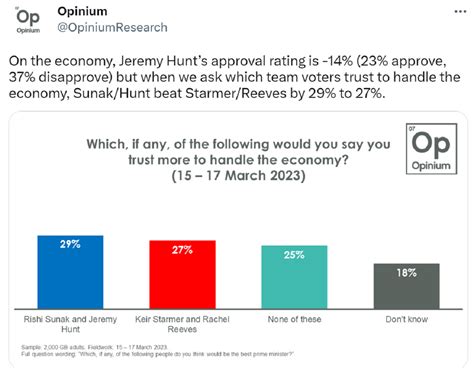 Turns Out That Trying To Out Tory The Tories Isnt Popular Whod Have Guessed Skwawkbox