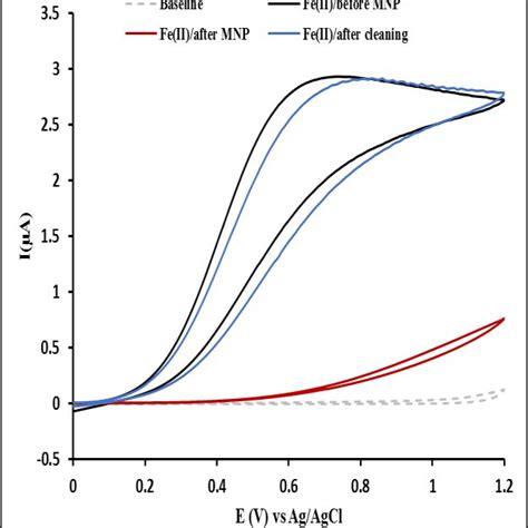 Cyclic Voltammogram In 01 M Pbs Ph 65 On Unmodified Cfme At The