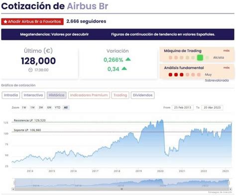 Acciones Del Mercado Continuo Que Llegan En M Ximos Anuales A La