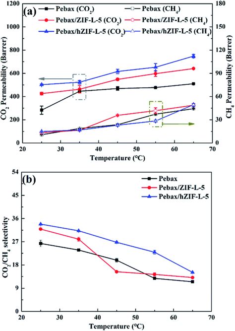 Introducing Hydrophilic Ultra Thin Zif L Into Mixed Matrix Membranes