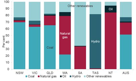 Electricity Generation Energy Gov Au