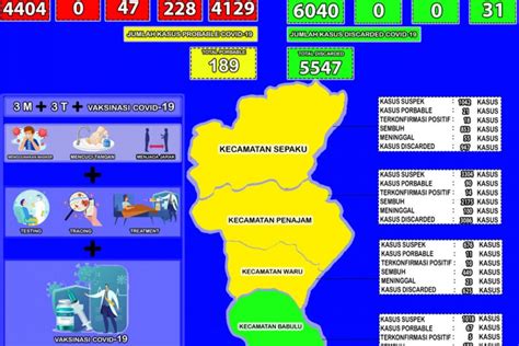 Tiga Kecamatan Di Ppu Bertahan Di Zona Kuning Antara News